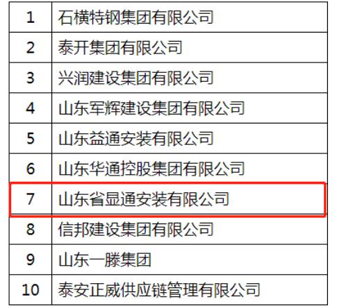 喜报连连：公司入选2022中国建筑行业民营企业200强!蝉联泰安民营企业50强!